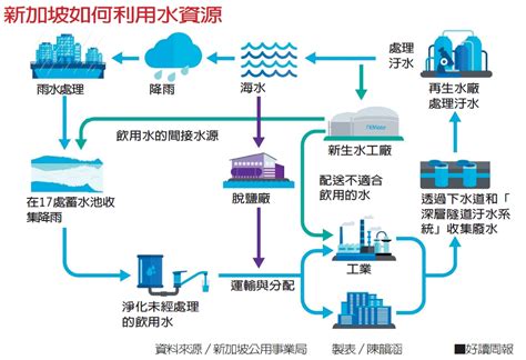 新加坡 水資源